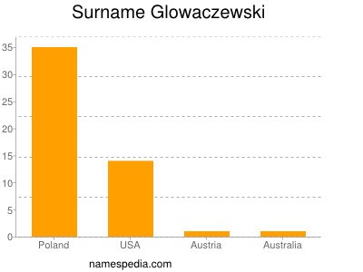 Surname Glowaczewski