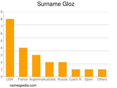 Surname Gloz