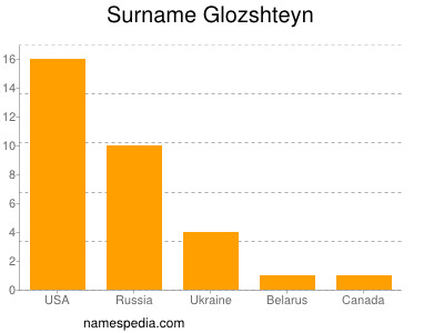 Surname Glozshteyn