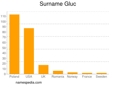 Surname Gluc