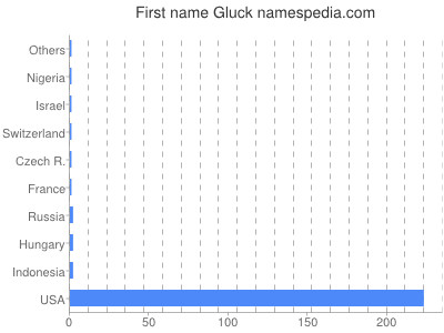 Given name Gluck