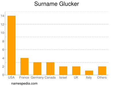 Surname Glucker