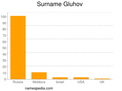 Surname Gluhov