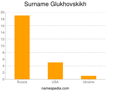nom Glukhovskikh