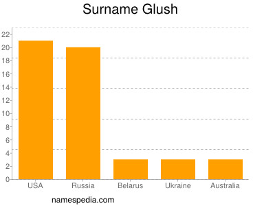 Surname Glush