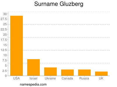 Surname Gluzberg