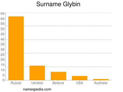 Surname Glybin
