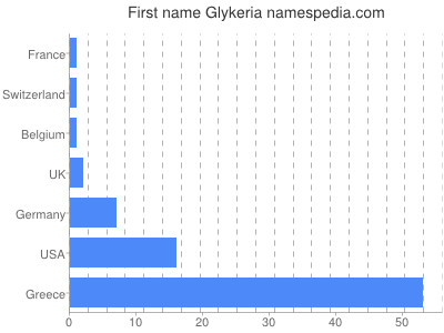 Given name Glykeria
