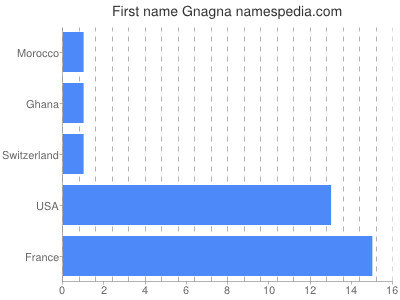 Given name Gnagna