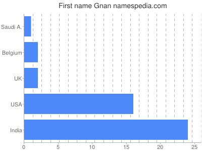 Given name Gnan