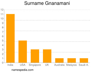 nom Gnanamani