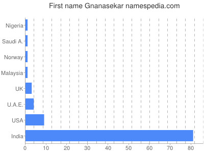 prenom Gnanasekar