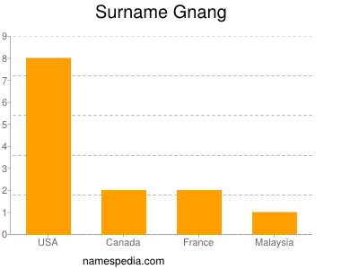 Surname Gnang