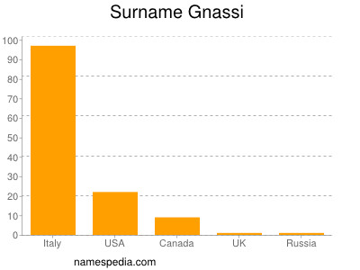 Surname Gnassi
