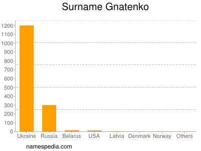 Surname Gnatenko