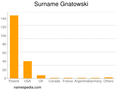 Surname Gnatowski