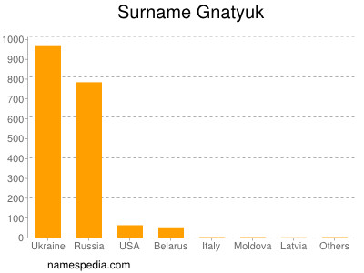 Surname Gnatyuk