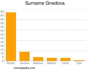 Surname Gnedova