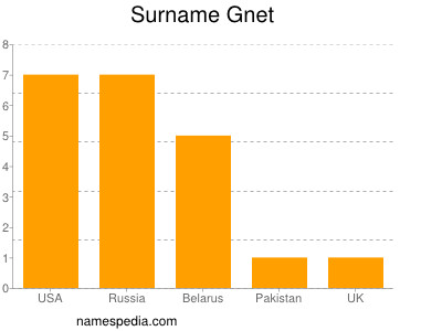Surname Gnet
