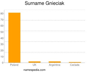 Surname Gnieciak