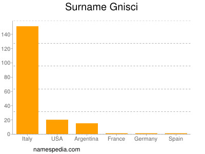 Surname Gnisci