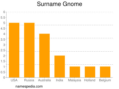 Surname Gnome
