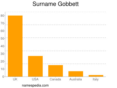 Surname Gobbett
