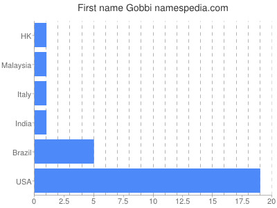 Given name Gobbi