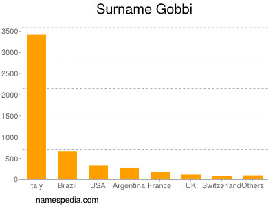 Surname Gobbi