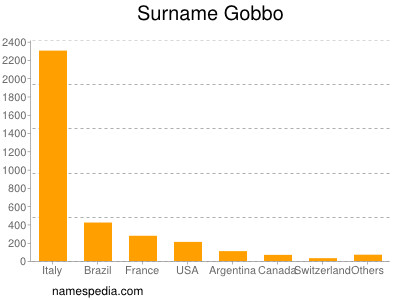 Surname Gobbo