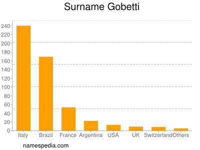 Surname Gobetti