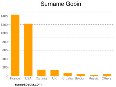 Surname Gobin