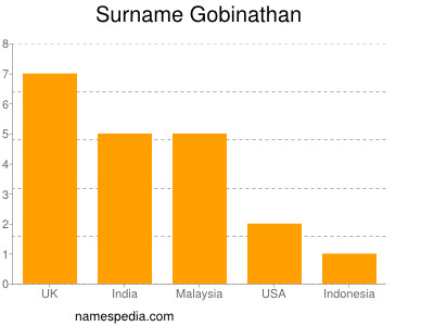 Surname Gobinathan