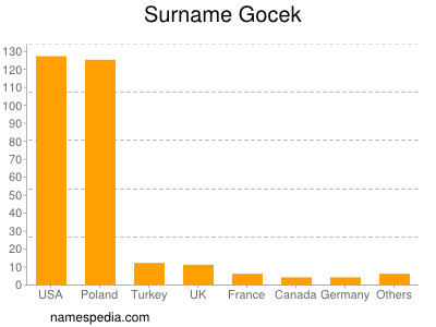 Surname Gocek