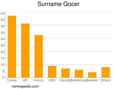 Surname Gocer