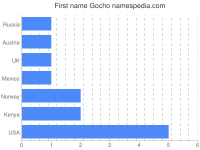 Vornamen Gocho