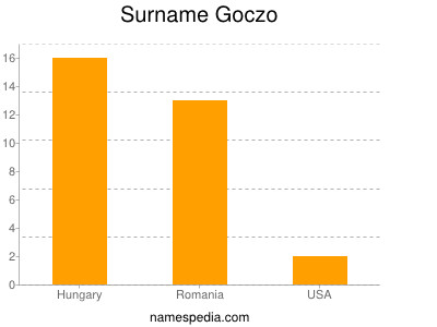 Surname Goczo