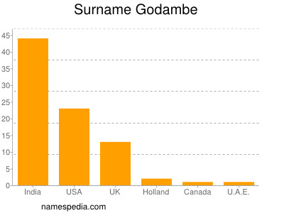 Surname Godambe