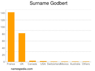 Surname Godbert