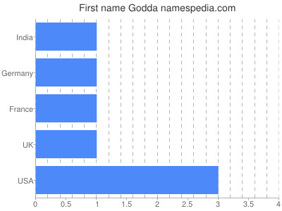 Given name Godda