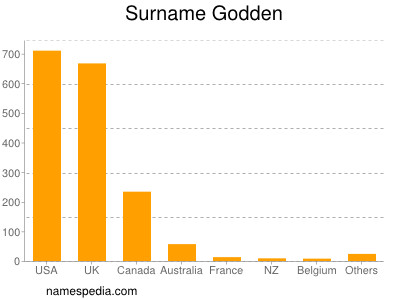 Surname Godden