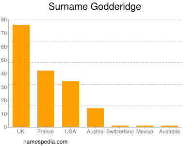 Surname Godderidge