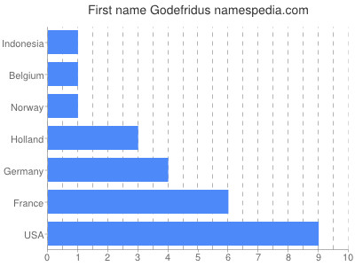 Given name Godefridus