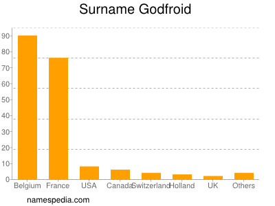 Surname Godfroid