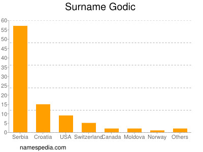 Surname Godic