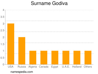 Surname Godiva