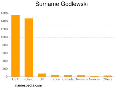 Surname Godlewski