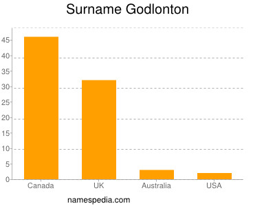 nom Godlonton