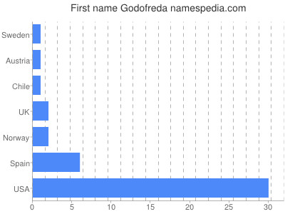 Given name Godofreda