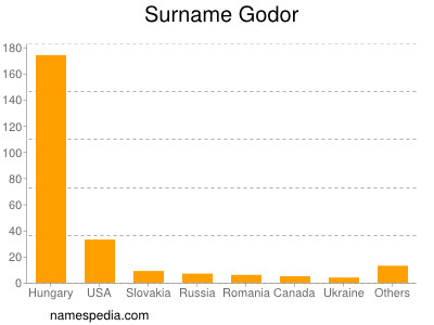 Surname Godor